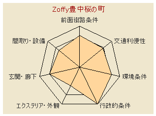 Zoffy豊中桜の町のレーダーチャート