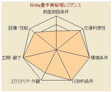 Brillia豊中南桜塚レジデンスのレーダーチャート